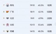 开云下载-新疆男篮逆转取胜，晋级积分榜第一