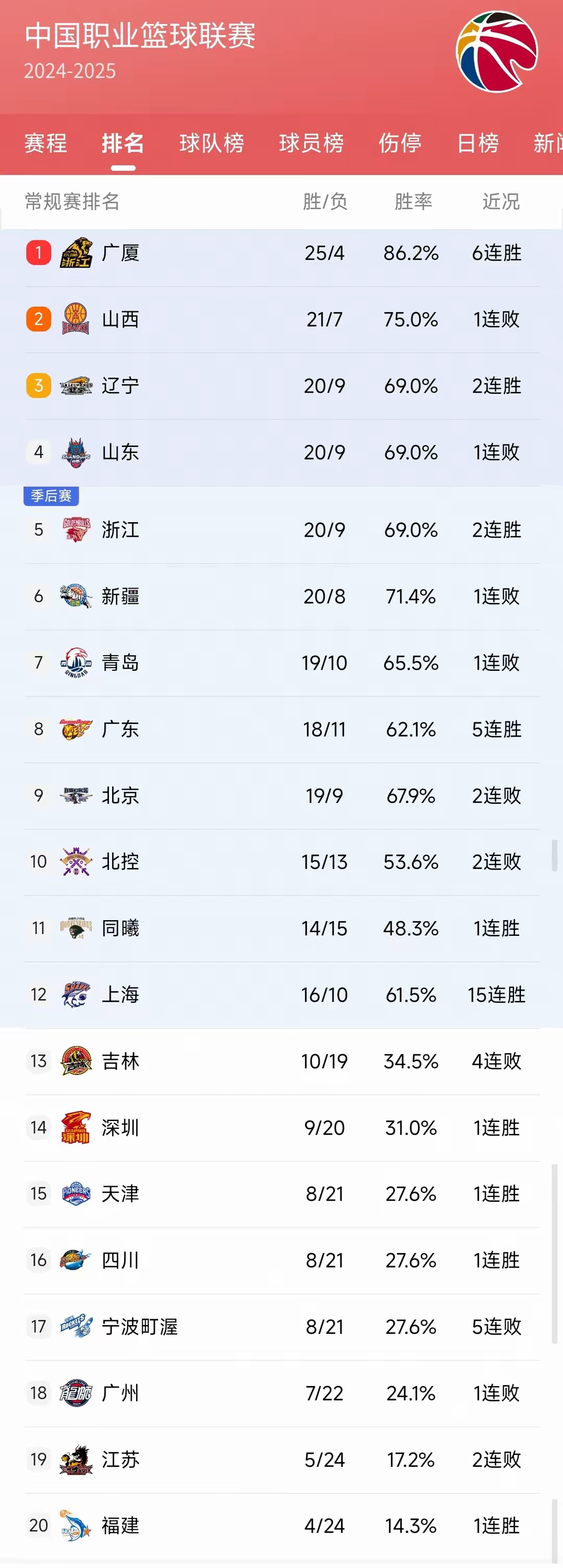 新疆男篮逆转取胜，晋级积分榜第一