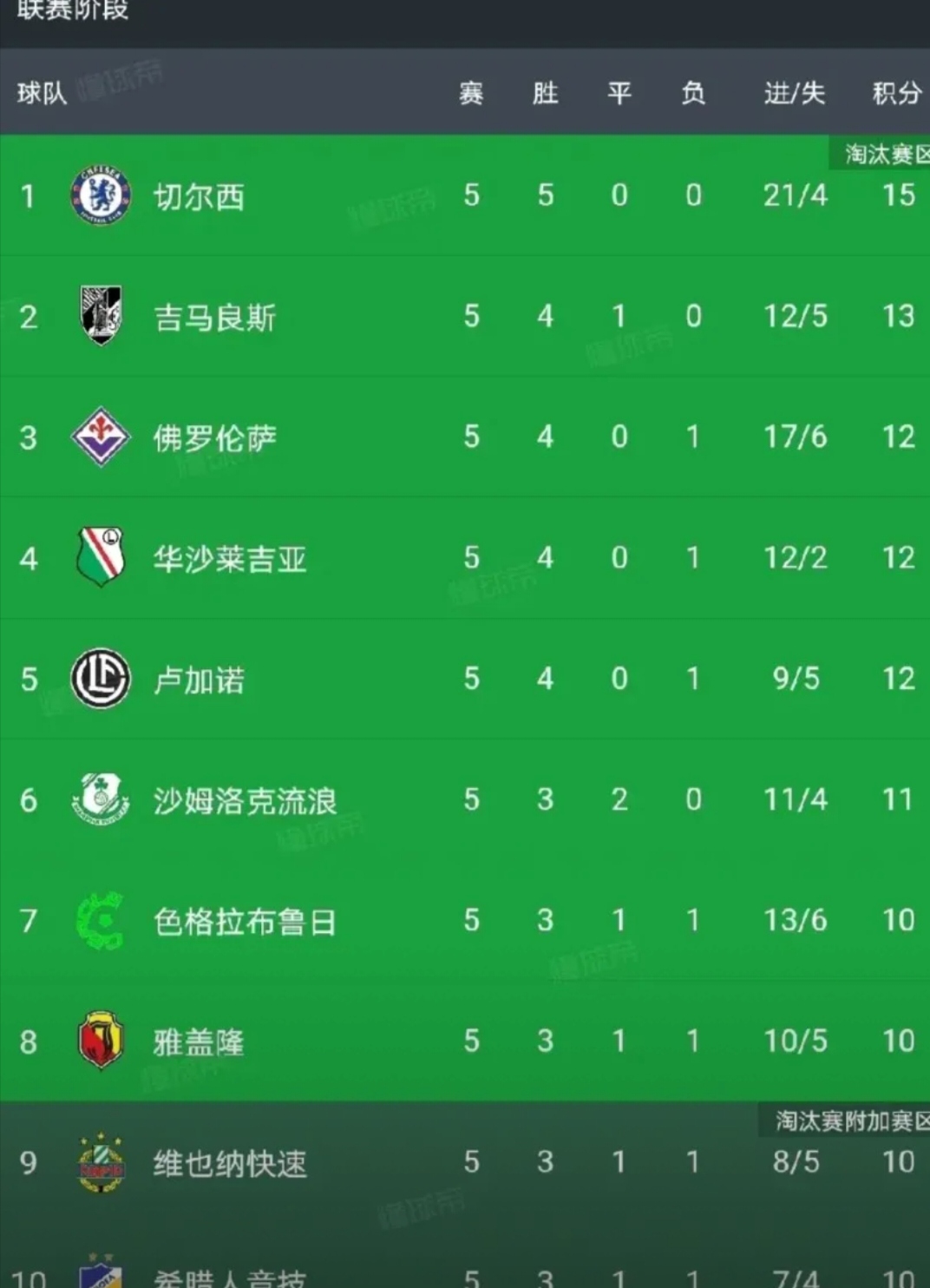 切尔西连续得分，助队晋级八强赛