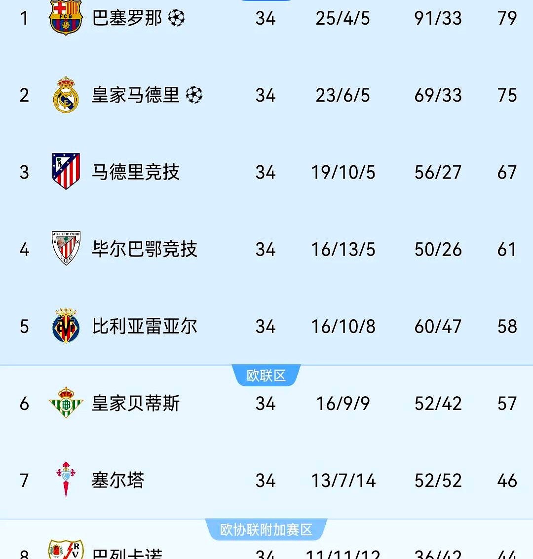 包含瓦伦西亚客场战胜毕尔巴索，积分榜上升的词条