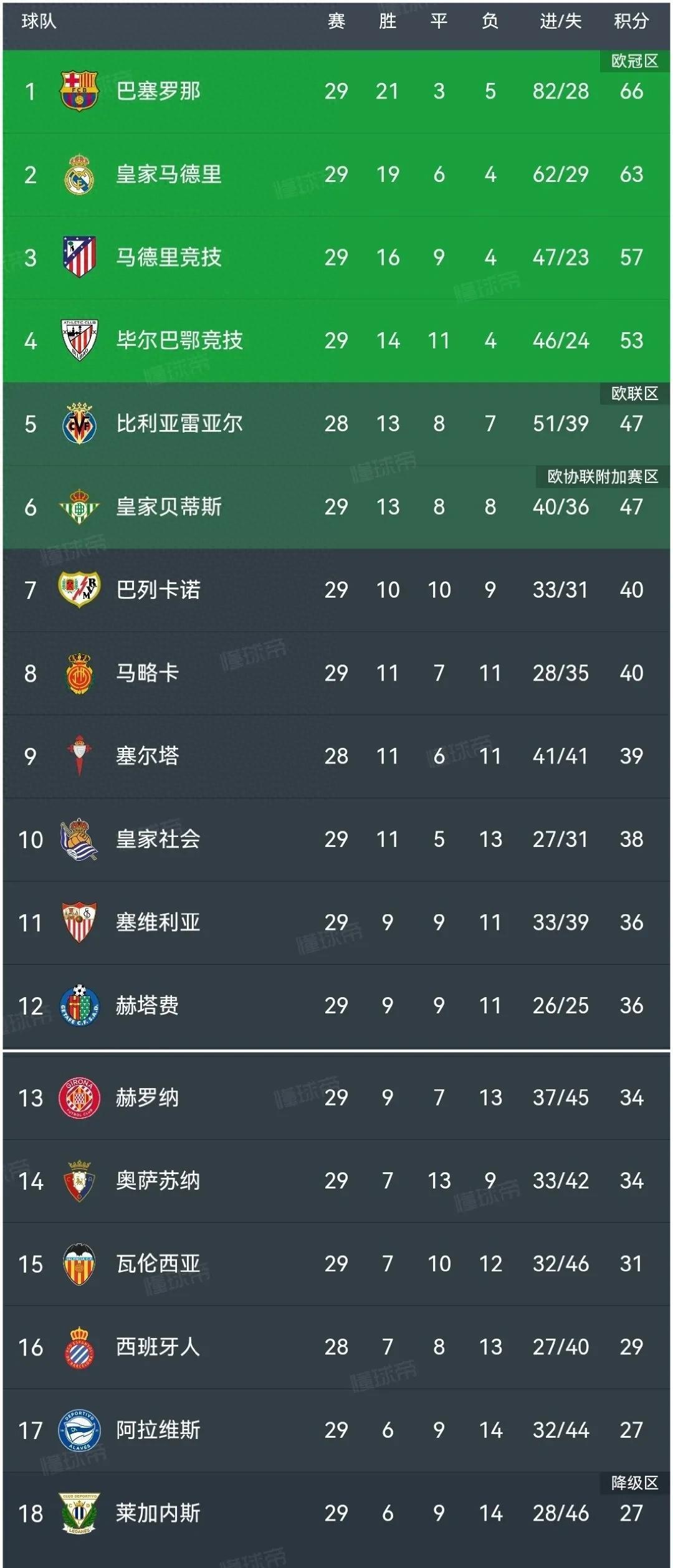 包含瓦伦西亚客场战胜毕尔巴索，积分榜上升的词条