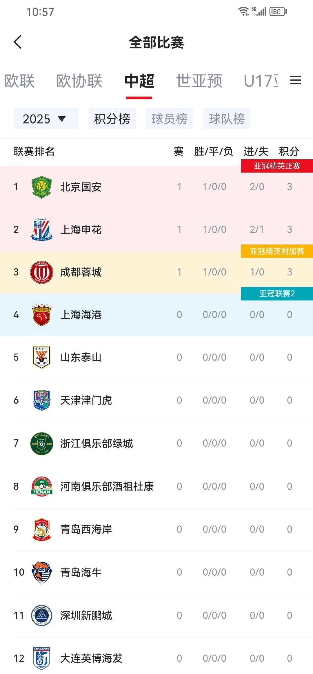 国安客场大比分获胜，继续领跑